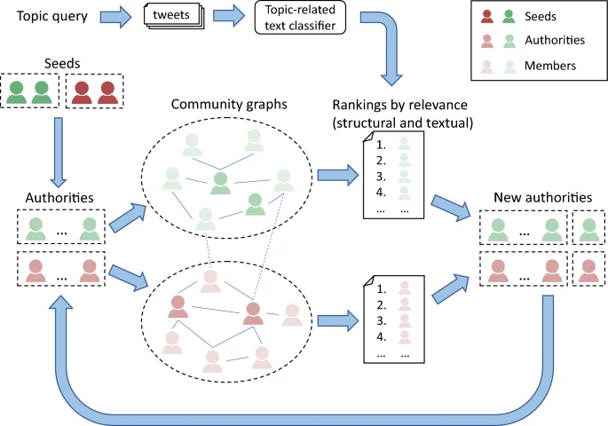 Publicación del artículo “Discovery and characterisation of socially polarised communities on social media”